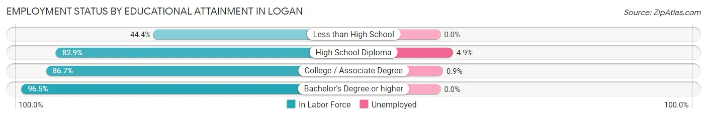 Employment Status by Educational Attainment in Logan