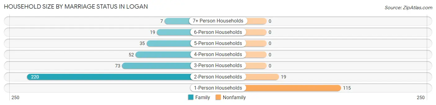 Household Size by Marriage Status in Logan