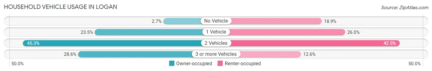 Household Vehicle Usage in Logan