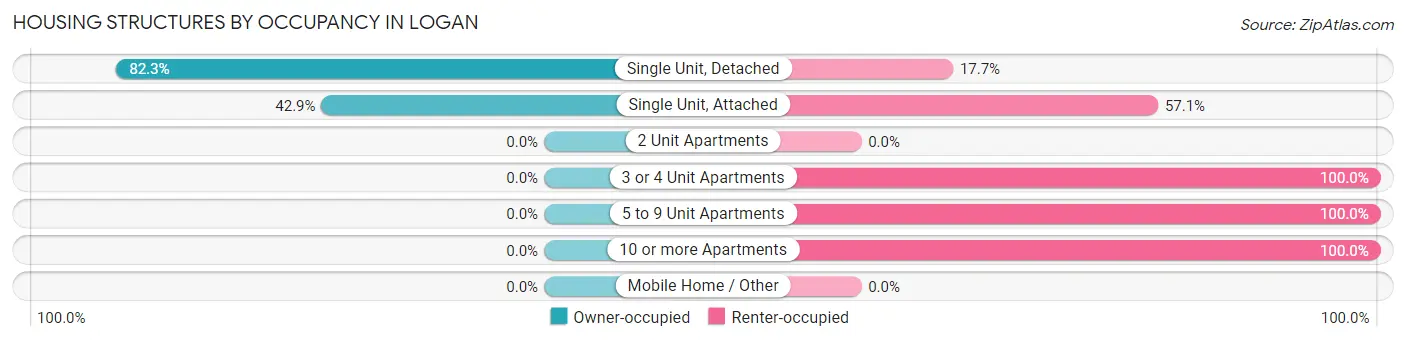 Housing Structures by Occupancy in Logan