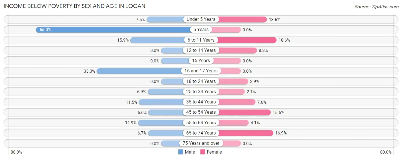 Income Below Poverty by Sex and Age in Logan