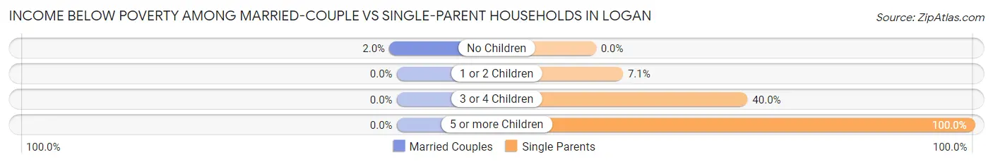 Income Below Poverty Among Married-Couple vs Single-Parent Households in Logan