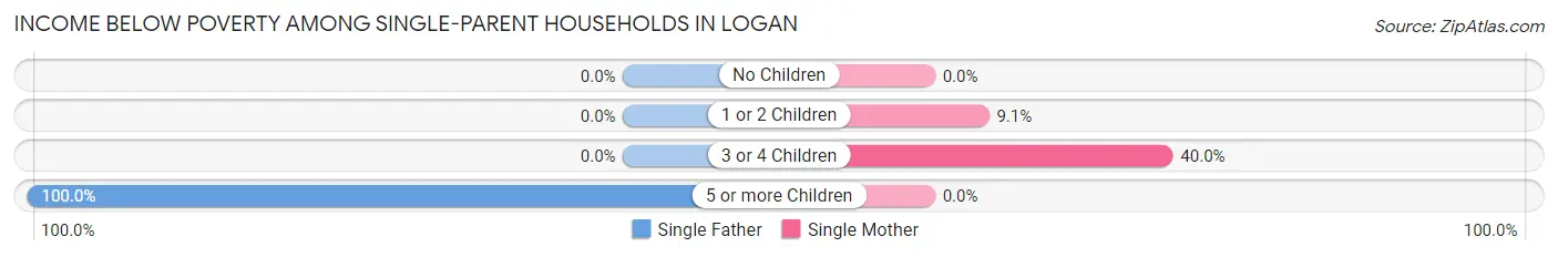 Income Below Poverty Among Single-Parent Households in Logan