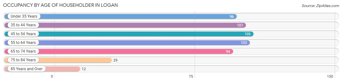 Occupancy by Age of Householder in Logan