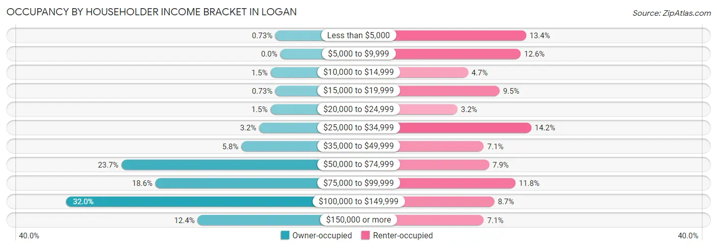 Occupancy by Householder Income Bracket in Logan