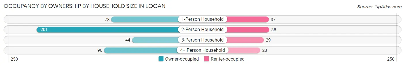 Occupancy by Ownership by Household Size in Logan