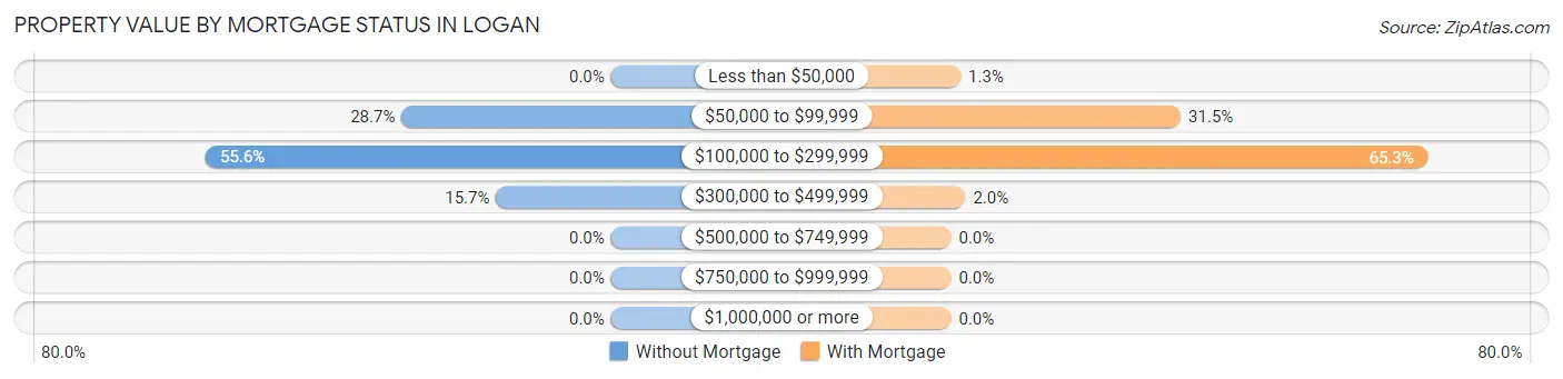 Property Value by Mortgage Status in Logan
