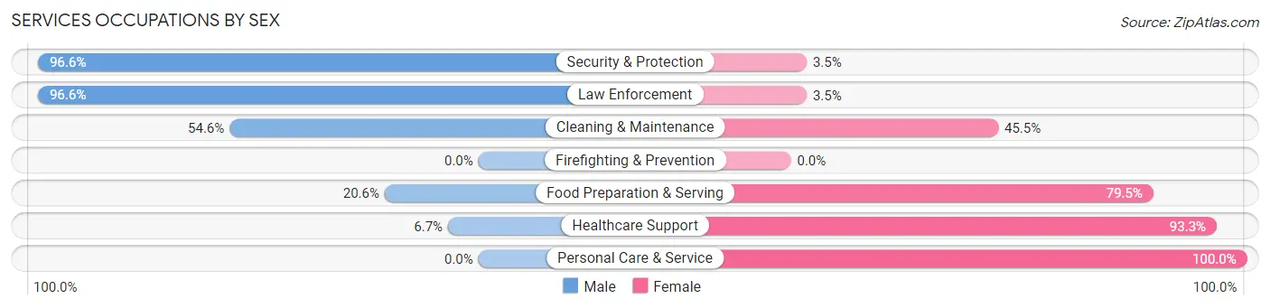 Services Occupations by Sex in Logan