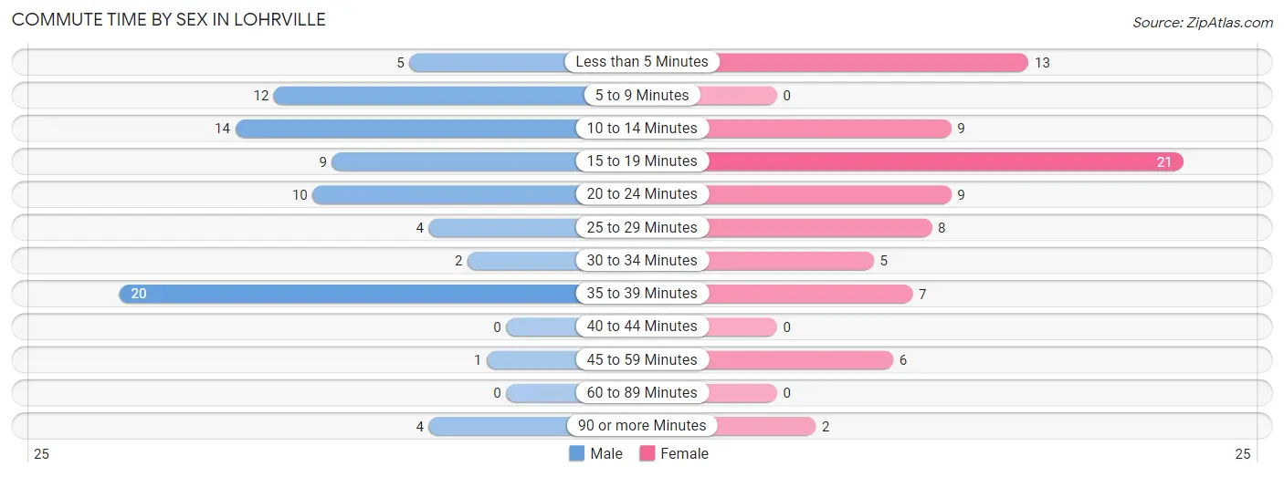 Commute Time by Sex in Lohrville