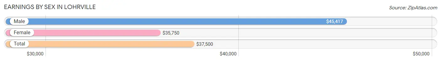 Earnings by Sex in Lohrville