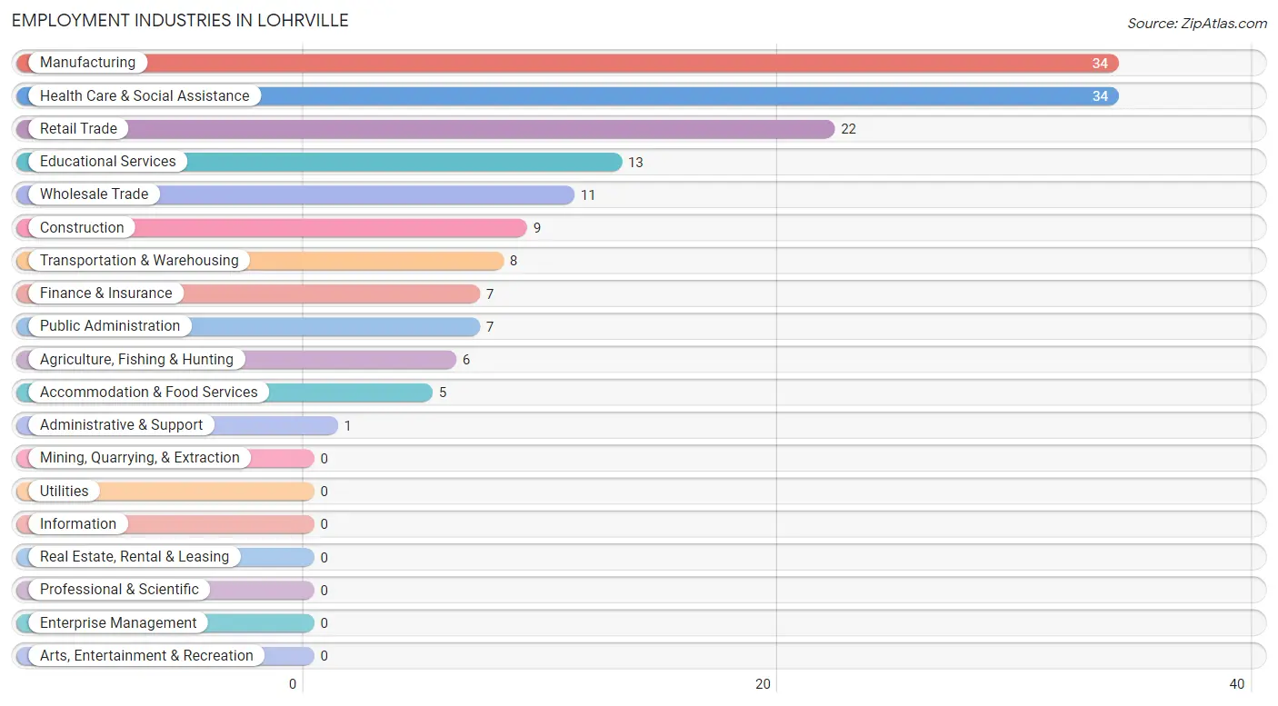 Employment Industries in Lohrville