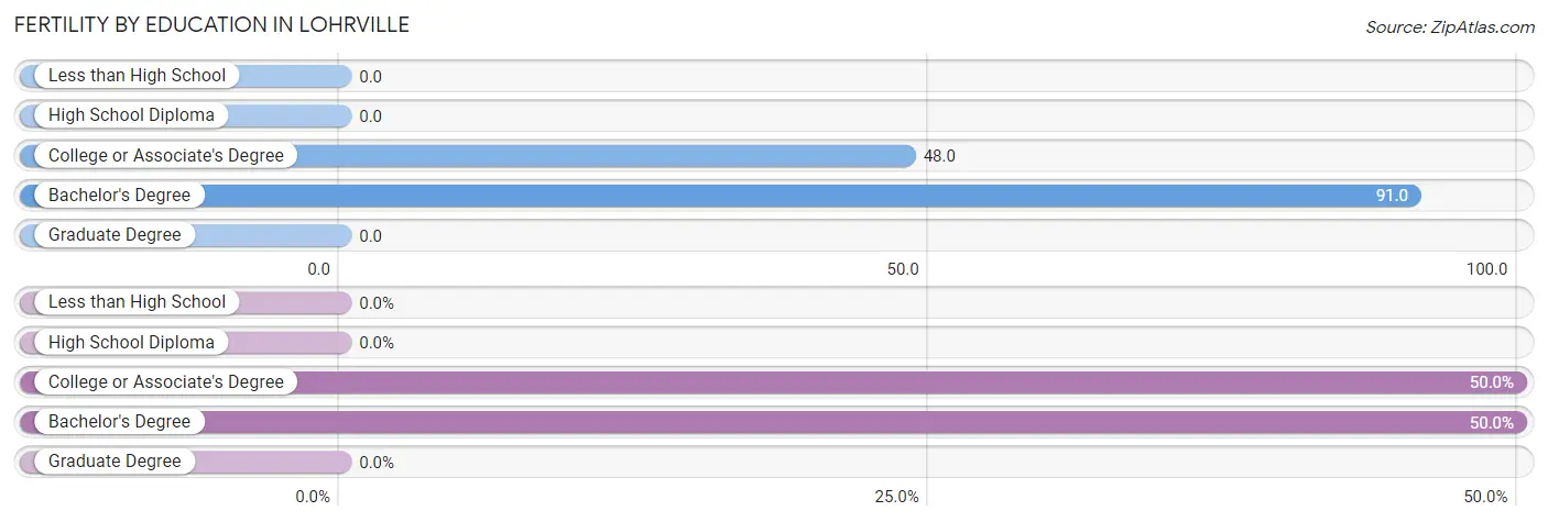 Female Fertility by Education Attainment in Lohrville