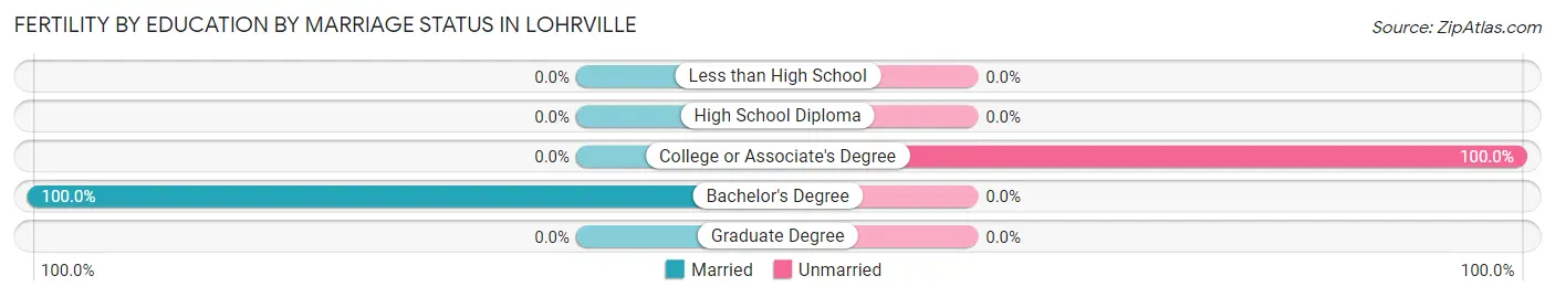 Female Fertility by Education by Marriage Status in Lohrville