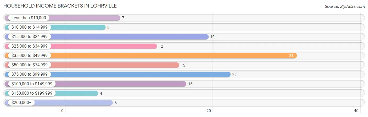 Household Income Brackets in Lohrville