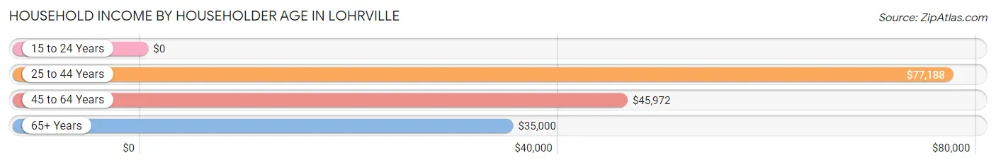 Household Income by Householder Age in Lohrville