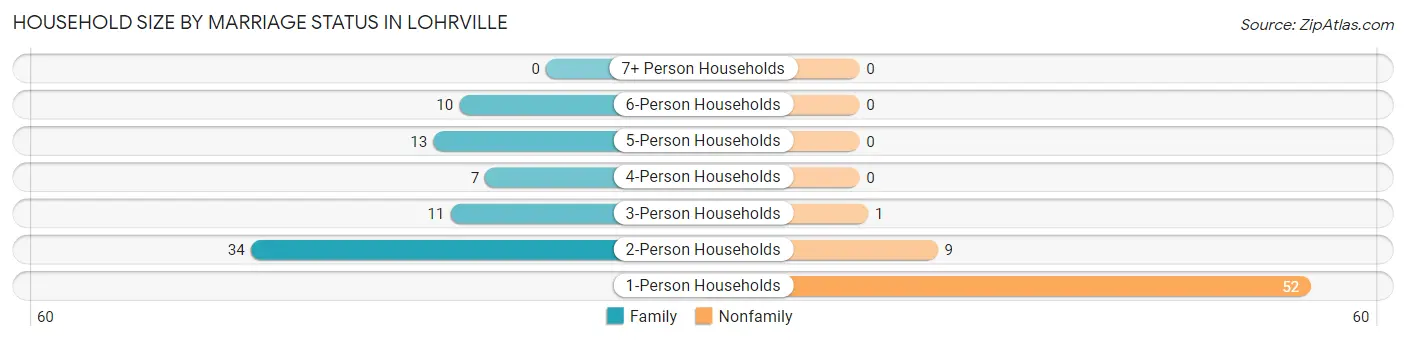 Household Size by Marriage Status in Lohrville