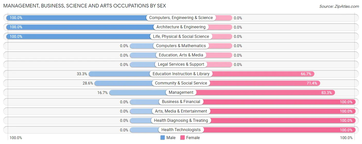 Management, Business, Science and Arts Occupations by Sex in Lohrville