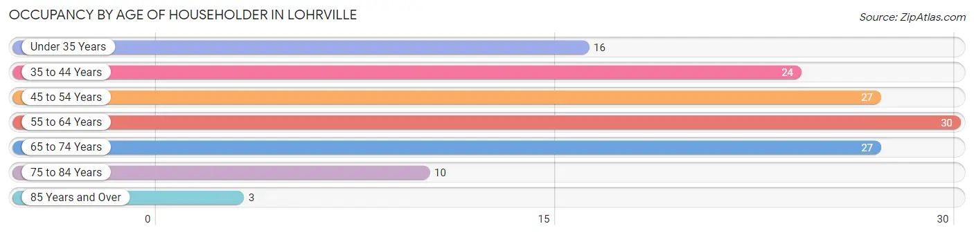 Occupancy by Age of Householder in Lohrville