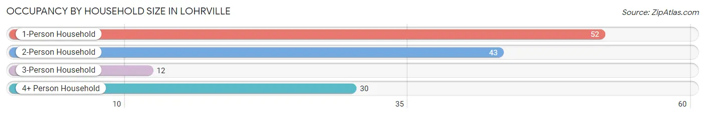 Occupancy by Household Size in Lohrville