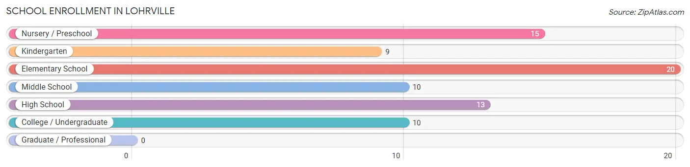 School Enrollment in Lohrville