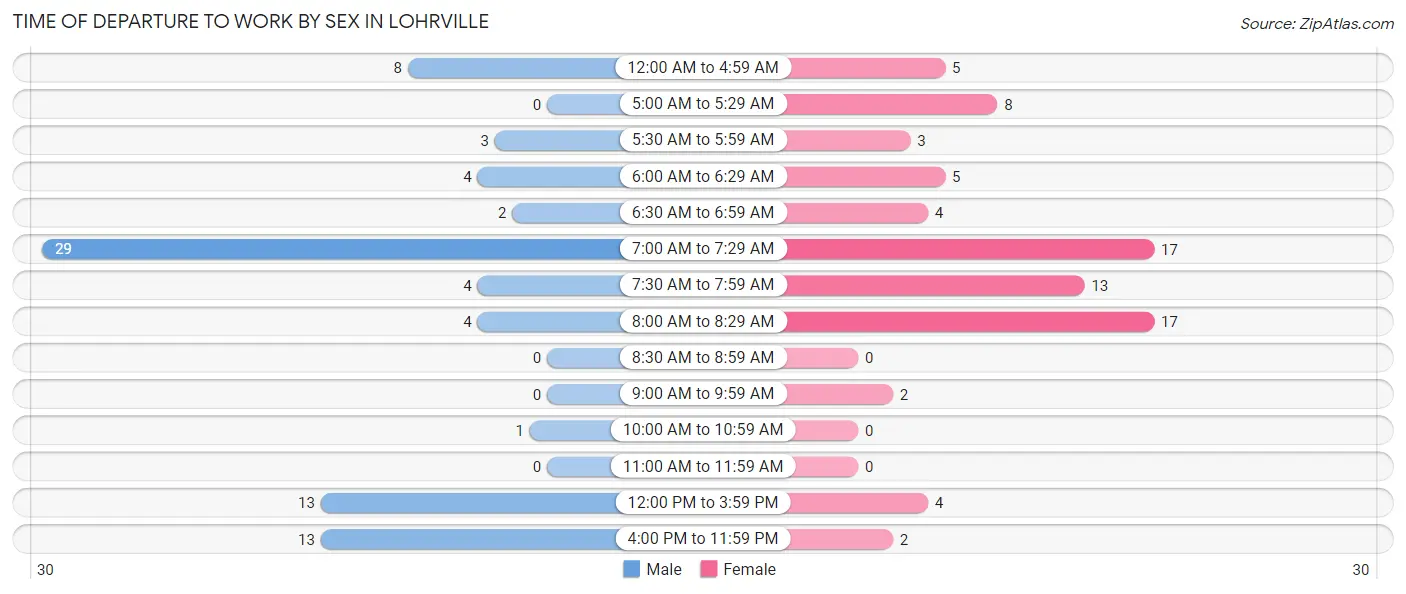 Time of Departure to Work by Sex in Lohrville