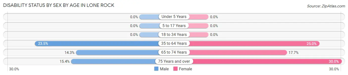 Disability Status by Sex by Age in Lone Rock