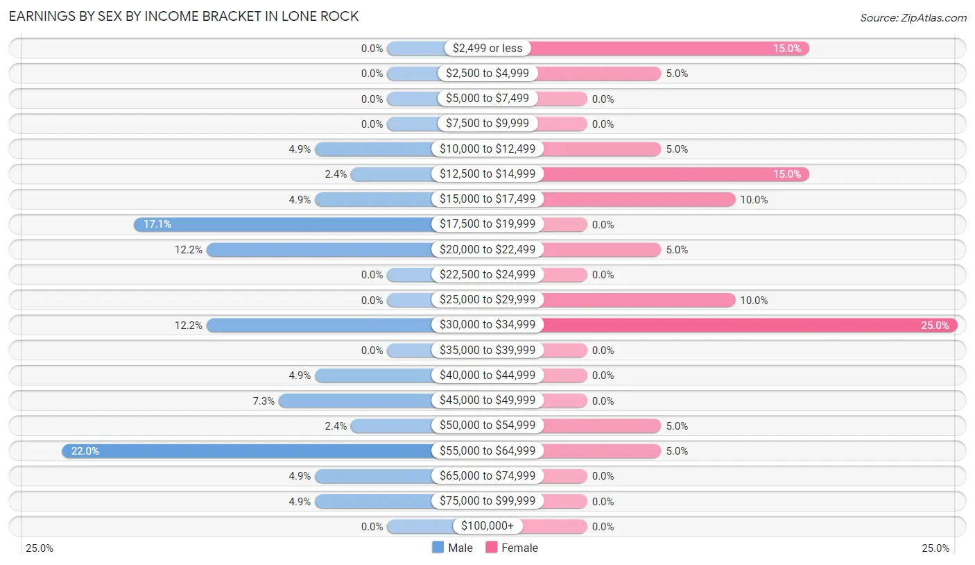 Earnings by Sex by Income Bracket in Lone Rock