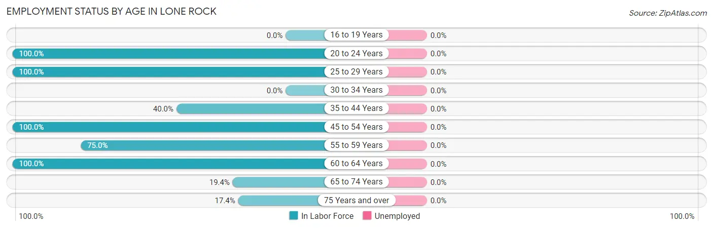 Employment Status by Age in Lone Rock