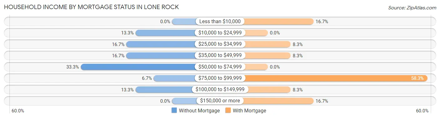Household Income by Mortgage Status in Lone Rock