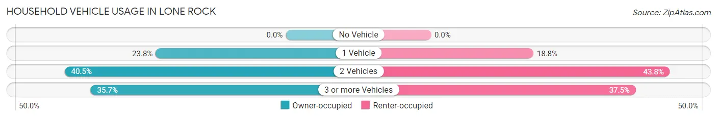 Household Vehicle Usage in Lone Rock