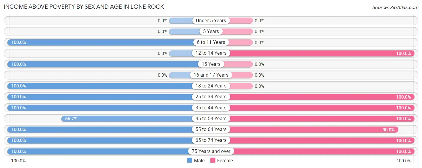 Income Above Poverty by Sex and Age in Lone Rock