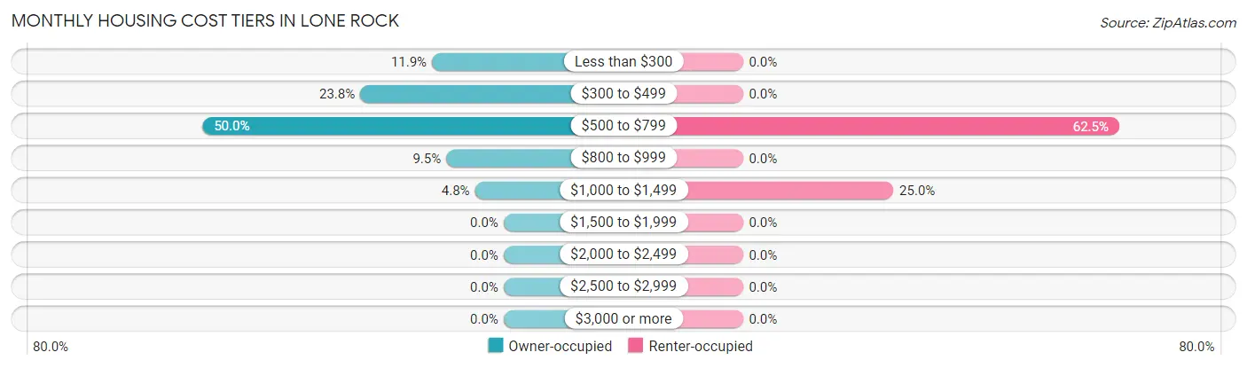 Monthly Housing Cost Tiers in Lone Rock