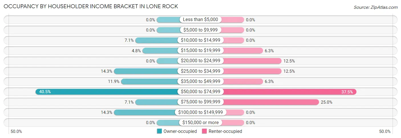 Occupancy by Householder Income Bracket in Lone Rock