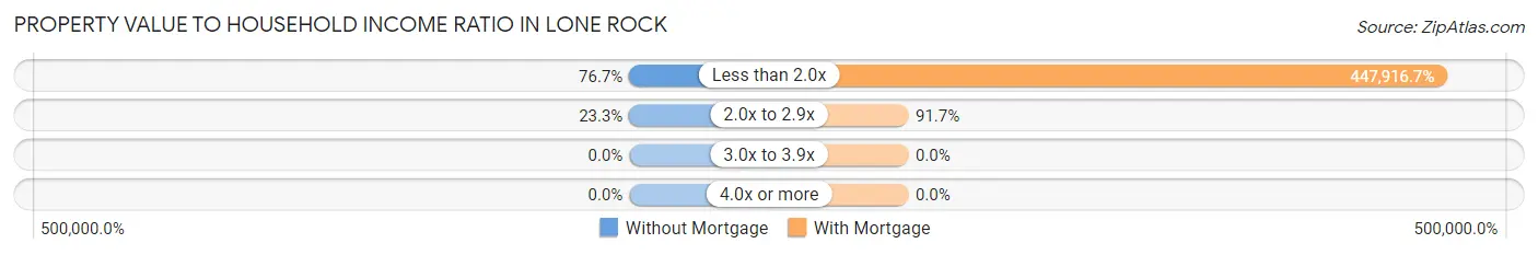 Property Value to Household Income Ratio in Lone Rock