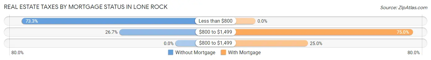 Real Estate Taxes by Mortgage Status in Lone Rock
