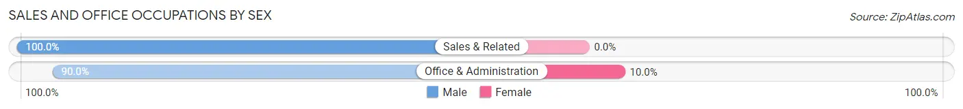 Sales and Office Occupations by Sex in Lone Rock