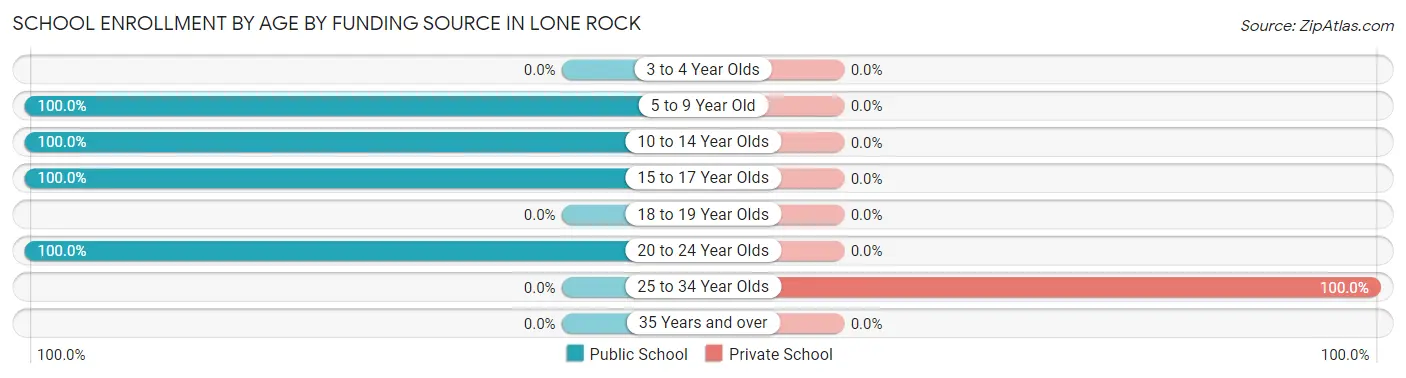 School Enrollment by Age by Funding Source in Lone Rock