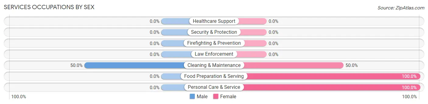 Services Occupations by Sex in Lone Rock