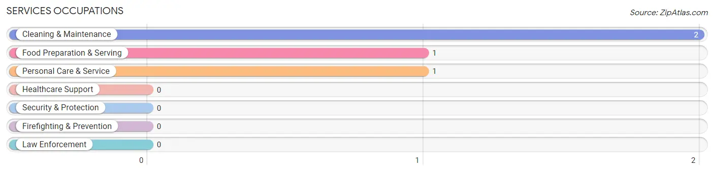 Services Occupations in Lone Rock