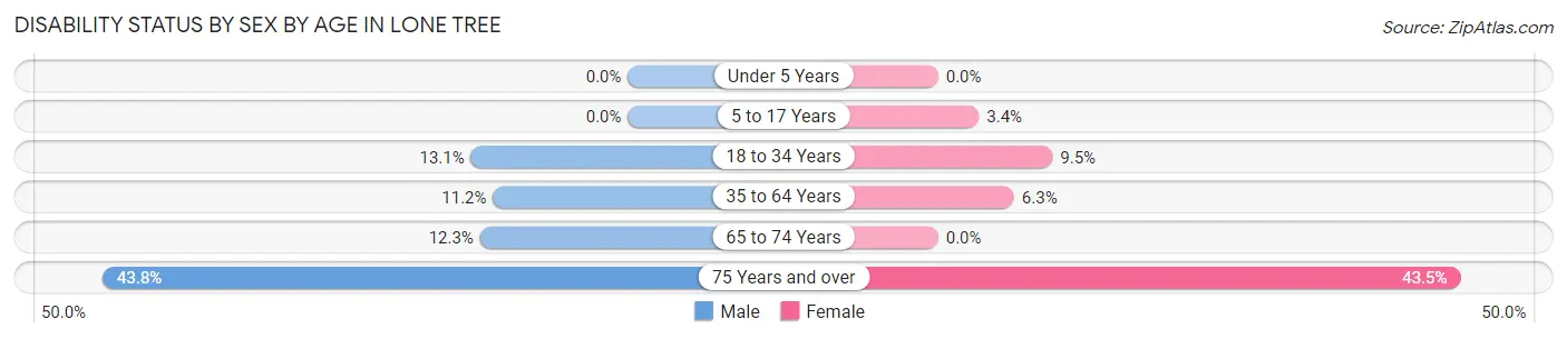 Disability Status by Sex by Age in Lone Tree