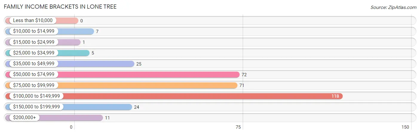 Family Income Brackets in Lone Tree