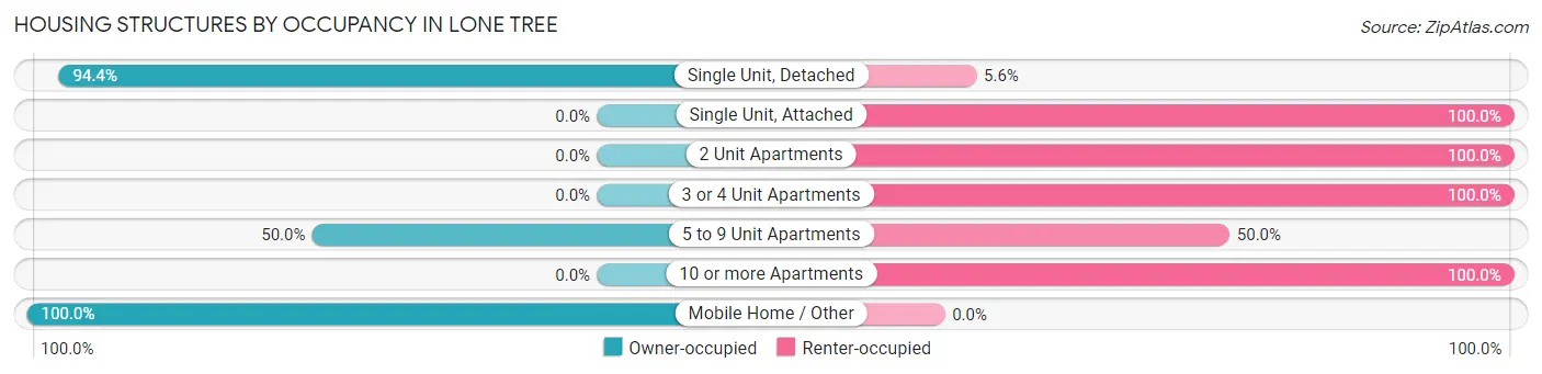 Housing Structures by Occupancy in Lone Tree