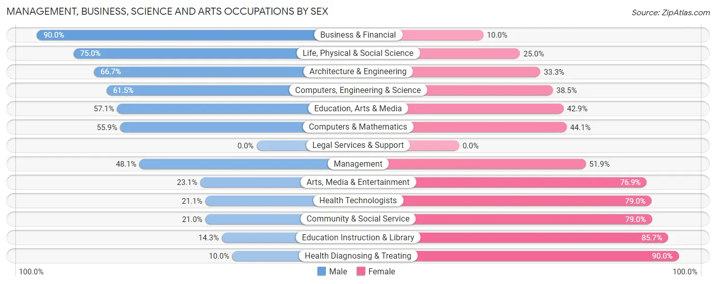 Management, Business, Science and Arts Occupations by Sex in Lone Tree