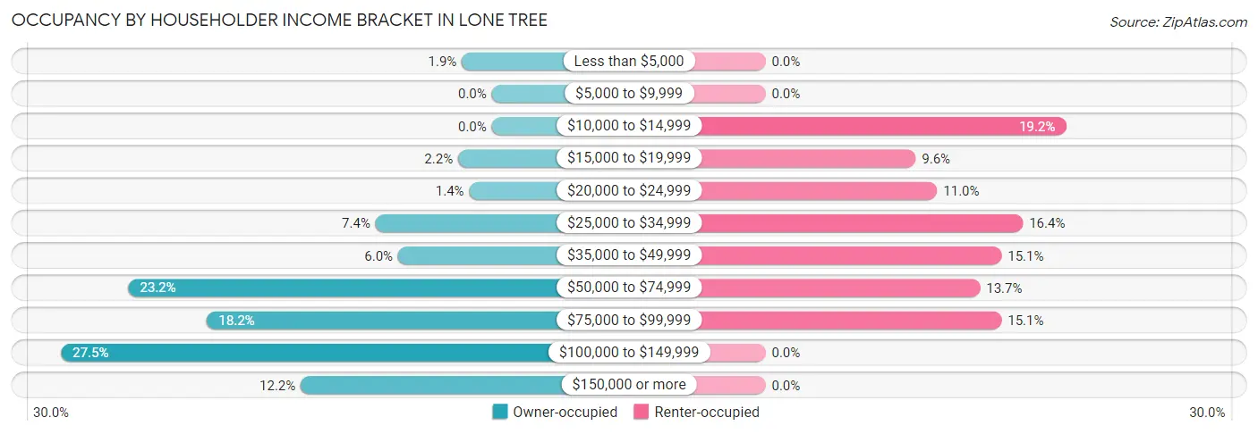 Occupancy by Householder Income Bracket in Lone Tree