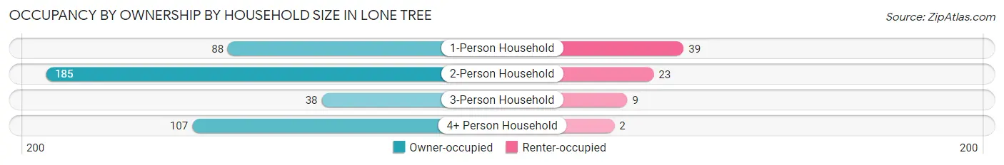 Occupancy by Ownership by Household Size in Lone Tree
