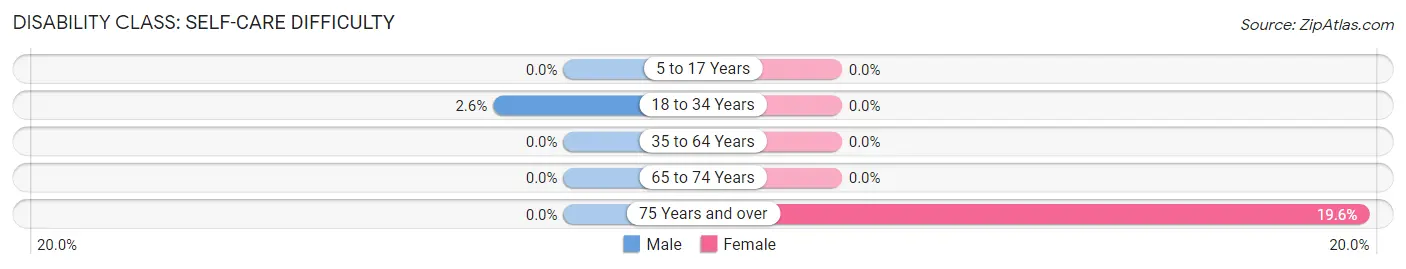 Disability in Lone Tree: <span>Self-Care Difficulty</span>