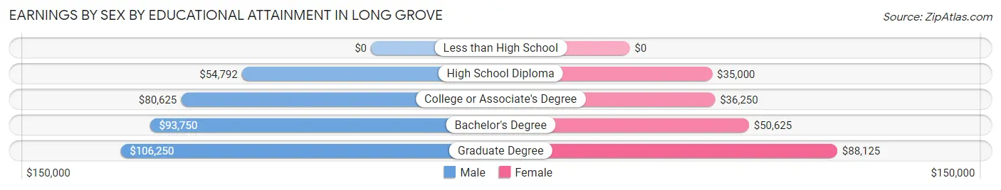 Earnings by Sex by Educational Attainment in Long Grove
