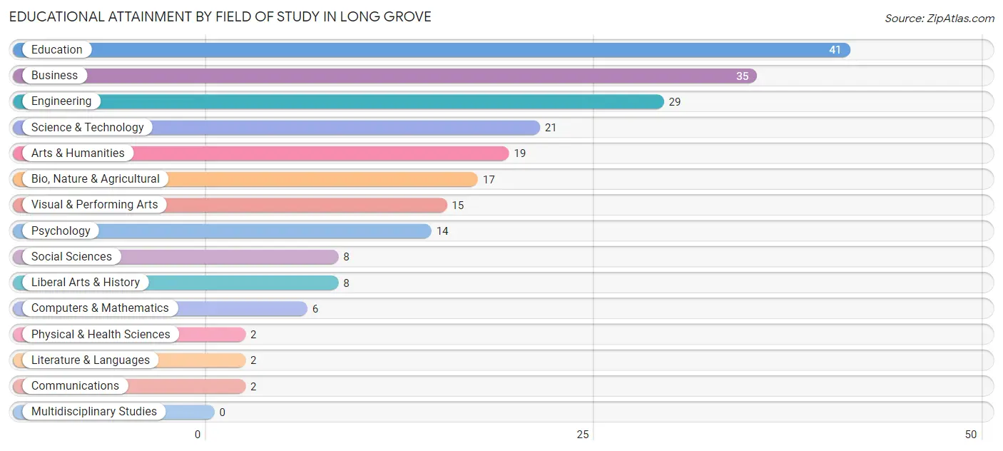 Educational Attainment by Field of Study in Long Grove