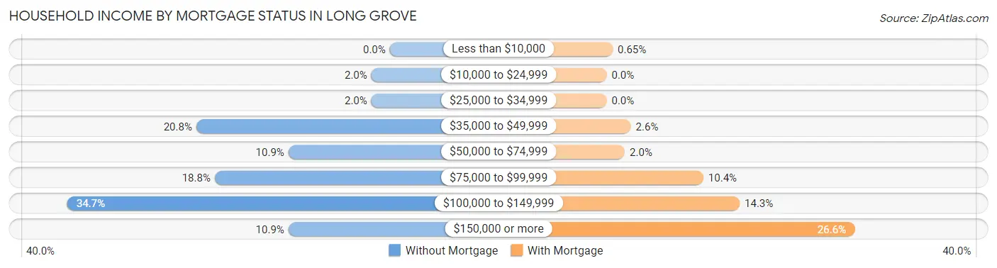 Household Income by Mortgage Status in Long Grove