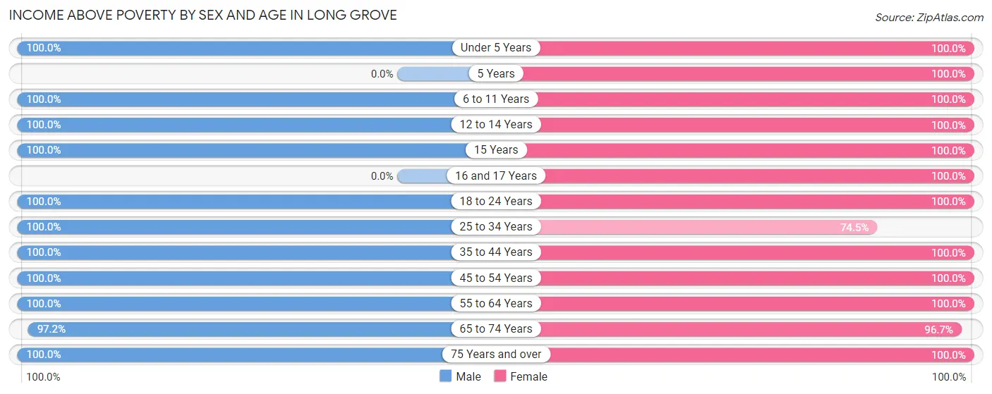 Income Above Poverty by Sex and Age in Long Grove
